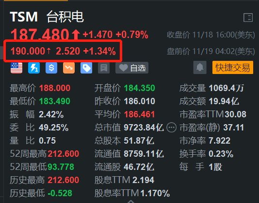 加速海外布局，台积电盘前涨1.34%