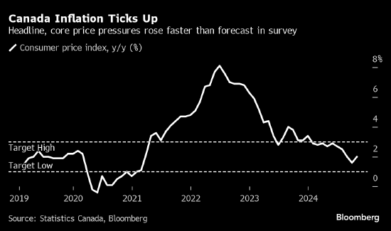 加拿大通胀率高于预期 交易员下调对大幅降息的押注