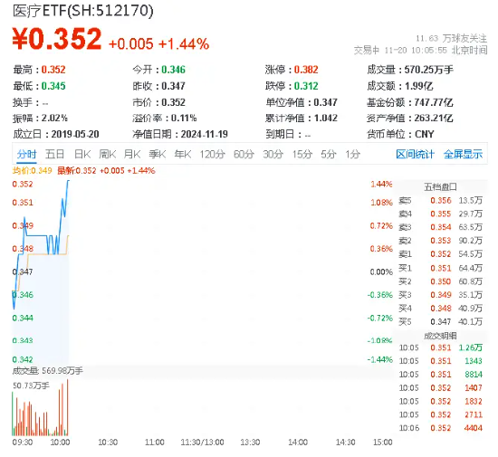 医疗板块活跃，泰格医药飙升逾6%！医疗ETF（512170）拉涨超1%！机构：行业或将进入经营效率改善的新周期