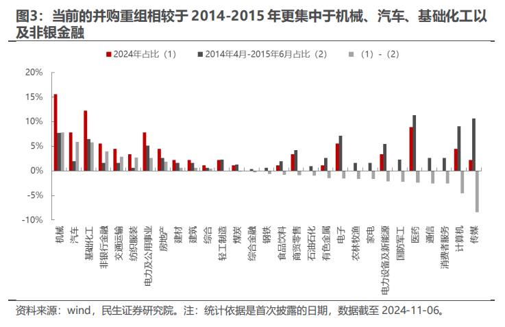 民生证券：以史为鉴，并购重组主题将重回基本面？