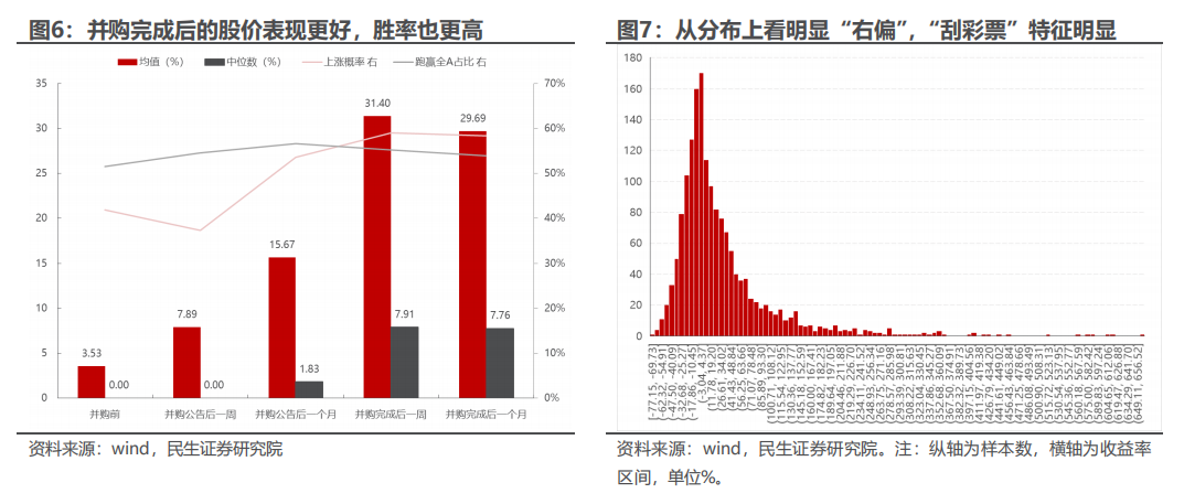 民生证券：以史为鉴，并购重组主题将重回基本面？