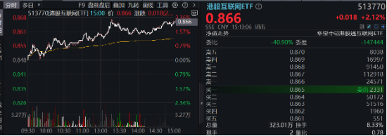 强业绩提振，金山云飙涨26%！港股互联网ETF（513770）涨超2%，机构：把握高弹性互联网龙头