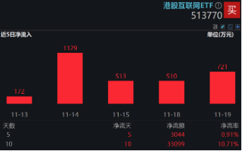 下一波攻势汹涌澎湃？A+H股AI应用同时爆发！港股互联网ETF（513770）拉涨2.12%，大数据产业ETF劲升1.89%