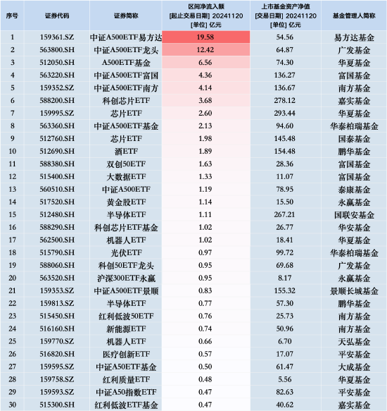 最受青睐ETF：11月20日中证A500ETF易方达获净申购19.58亿元 广发中证A500ETF龙头获净申购12.42亿元（名单）