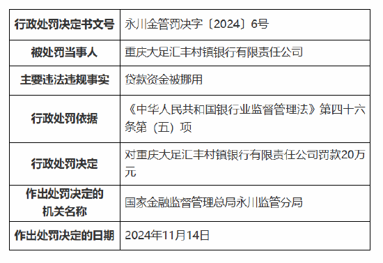 重庆大足汇丰村镇银行被罚20万元：因贷款资金被挪用