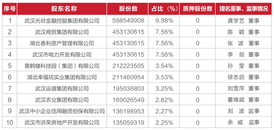 股权多次流拍背后：经营质效难露喜色 武汉农商行负重前行