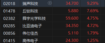 午评：港股恒指跌1.31% 恒生科指跌1.19%百度挫逾9%、苹果概念逆势走强