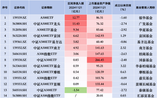 中证A500ETF景顺（159353）昨日净流入0.09亿元 同类排名倒数第二