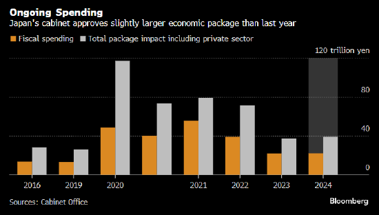 日本内阁批准一揽子刺激计划 预计将拉动经济1.2个百分点
