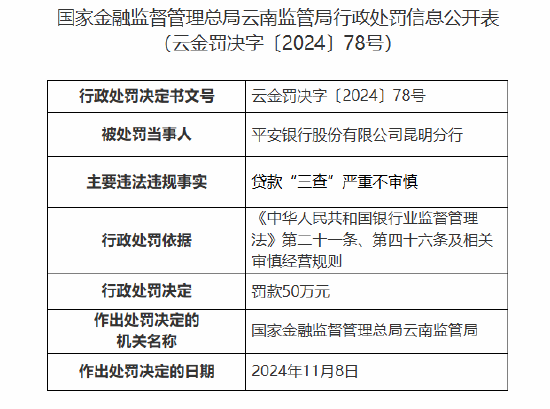 平安银行昆明分行因贷款“三查”严重不审慎被罚50万元