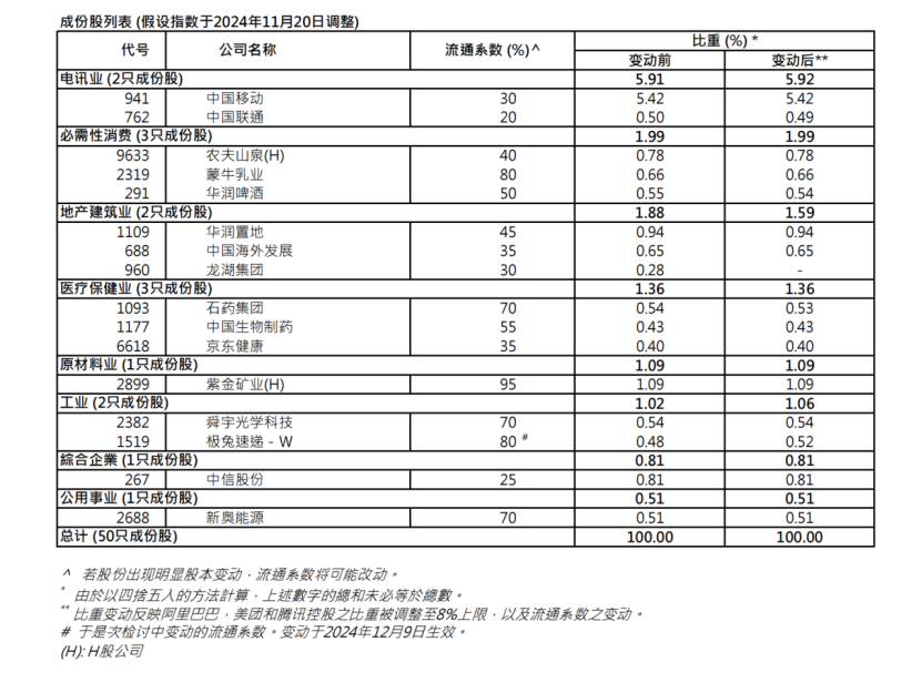 港股关键指数，重大调整！5700亿资金，迎