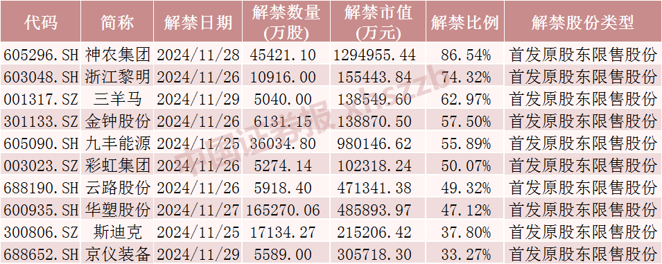 神农集团，下周解禁市值近130亿元