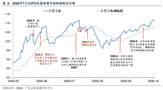 广发策略：6轮牛市99次跌破20日均线后是如何演绎的？