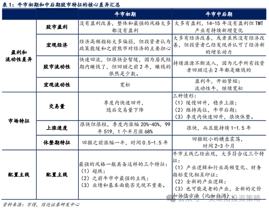 信达策略短期降温，但牛市根基还在