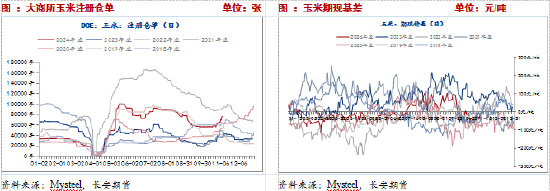 长安期货：压力犹在，玉米短期震荡调整