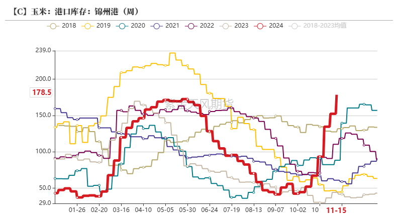 玉米：反复探底