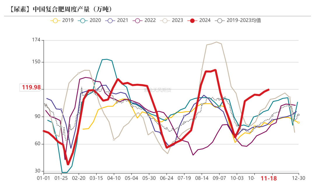 尿素：消息刺激过后仍是平静