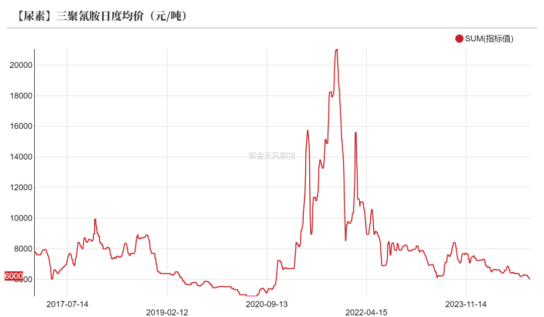 尿素：消息刺激过后仍是平静