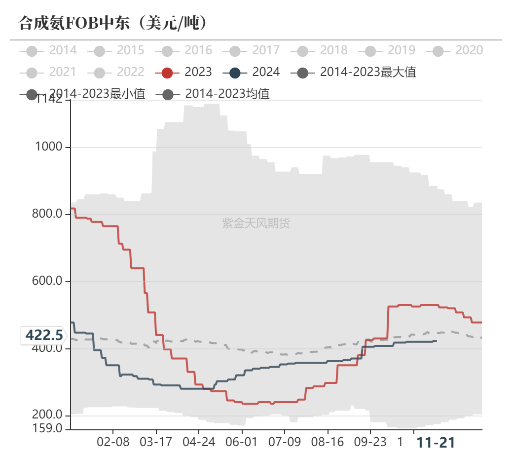 尿素：消息刺激过后仍是平静