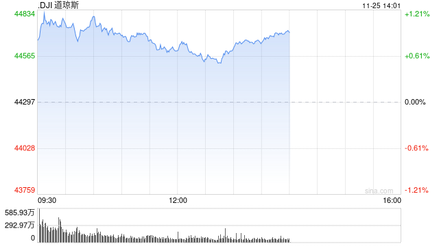 午盘：美股维持涨势 道指与纳指创盘中新高