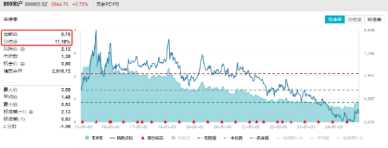 题材短线退潮，金融地产接棒，上海楼市现新信号！地产ETF（159707）午后逆市拉涨