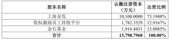 引入5亿“国家队”战投，推出股权激励，金发科技目的何在？