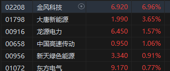 午评：港股恒指涨0.42% 恒生科指涨0.82%医药股涨势活跃