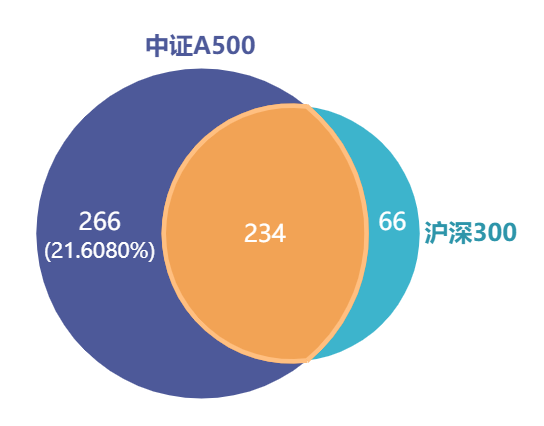 百舸争流龙头先！中证A500ETF龙头6天入列百亿俱乐部