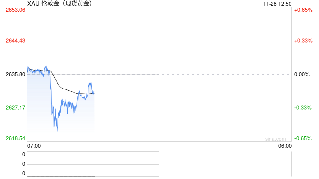 以史为鉴！感恩节当日金价普遍震荡运行，不可盲目追涨杀跌