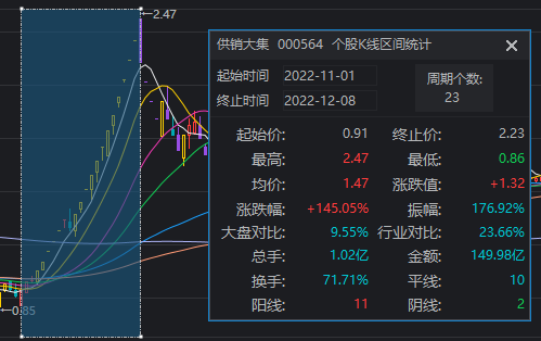 1分钟爆拉涨停！午后大涨的供销社板块，这些信息差你都知道吗？