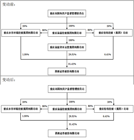 历时23年，西南证券终于想起还有一套房……