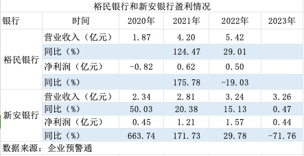 大股东双双变更为国资 这两家银行还能算是民营银行吗？