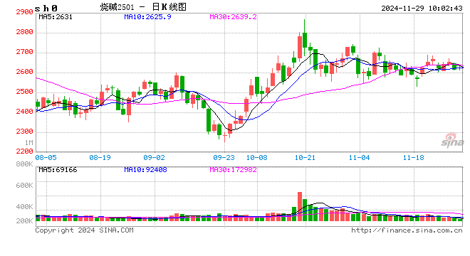 化工(烧碱)月报