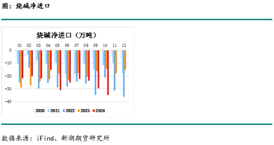 化工(烧碱)月报