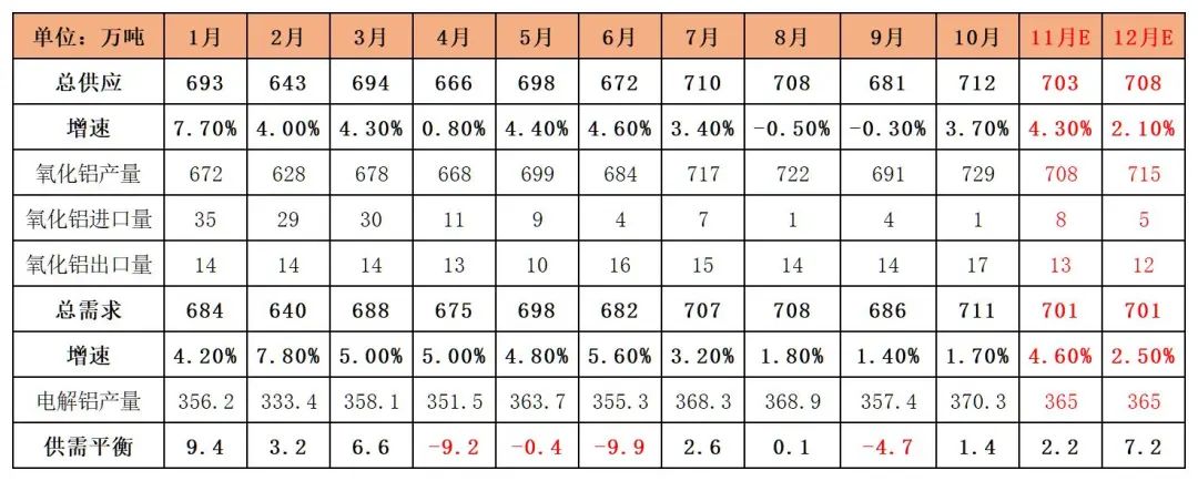 氧化铝上行动力不足，已露疲态