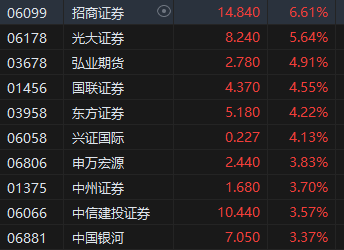 收评：港股恒指涨0.29% 科指涨1.06%券商、半导体板块强劲