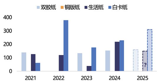 【2025年报】纸浆：蓄势待发，“纸”上青云