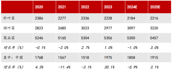 【2025年报】纸浆：蓄势待发，“纸”上青云