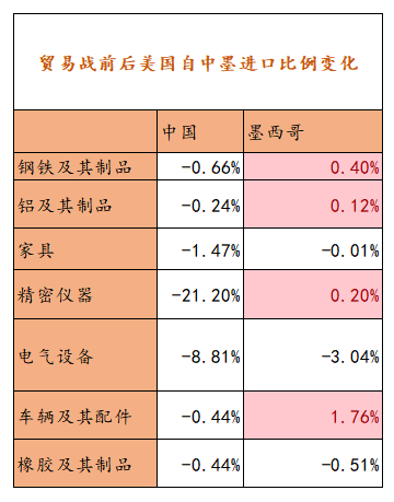 【专题】美国对墨西哥加征关税，会对中国的贸易产生多大的影响？