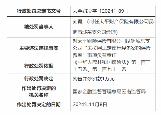 太平财险昆明市城东支公司被罚10万元：因未按照规定使用经备案的保险费率