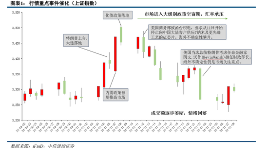 中信建投陈果：积极布局，跨年行情渐行渐近