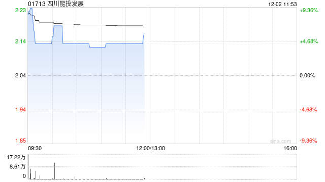 四川能投发展早盘涨逾6% 控股股东战略重组筹划