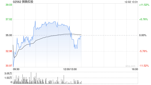 狮腾控股早盘涨超3% 与LG电子达成策略合作伙伴关系