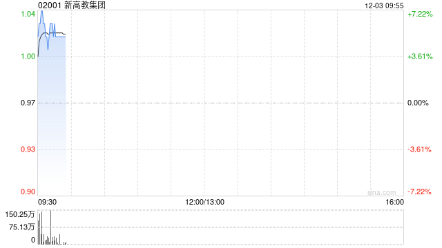 新高教集团盘中涨超7% 公司宣告以股代息形式分红