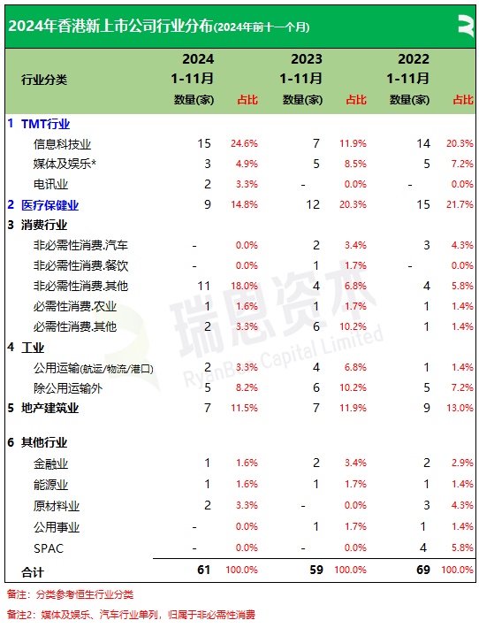 61家新股香港上市、募资790亿，七成来自TMT、医疗健康、消费行业丨香港IPO市场.2024年前11个月