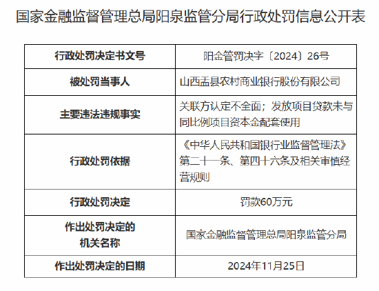 山西盂县农村商业银行被罚60万元：因关联方认定不全面 发放项目贷款未与同比例项目资本金配套使用