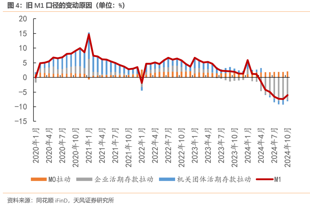 天风宏观：M1口径修正的原因和意义