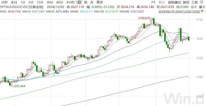 金价大跌！报告认为黄金的长期上涨趋势仍未改变