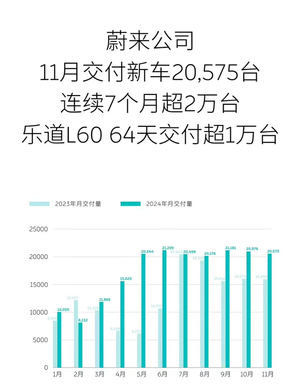 看完11月汽车销量 我觉得价格战根本打不完