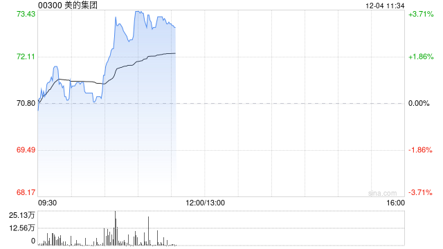 美的集团早盘涨超3% 下周一起将进入恒科指数成份股